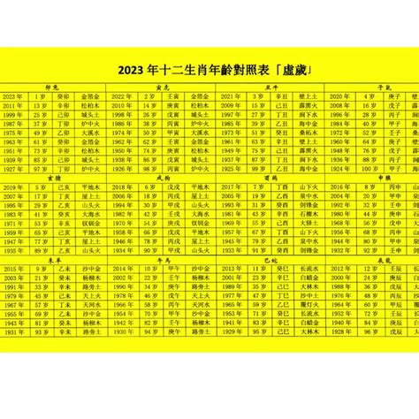 生肖年齡2023|生肖年齡對照表 十二生肖所屬年份對照表